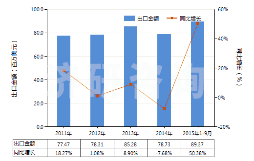 2011-2015年9月中國(guó)未混合的維生素B12及其衍生物(不論是否溶于溶劑)(HS29362600)出口總額及增速統(tǒng)計(jì)